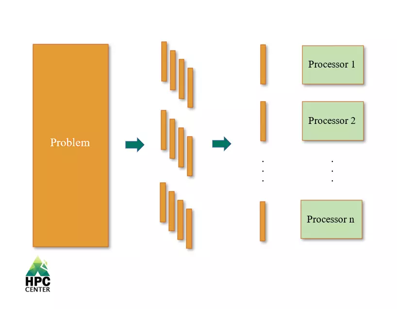 What is parallel processing?